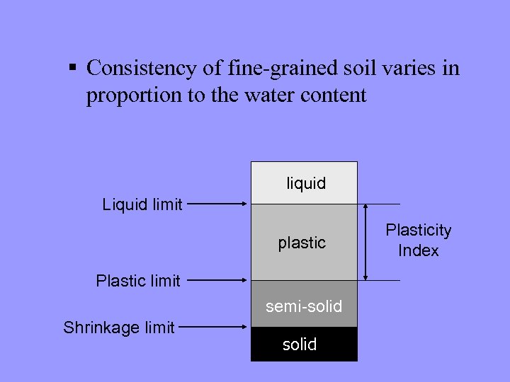 § Consistency of fine-grained soil varies in proportion to the water content liquid Liquid