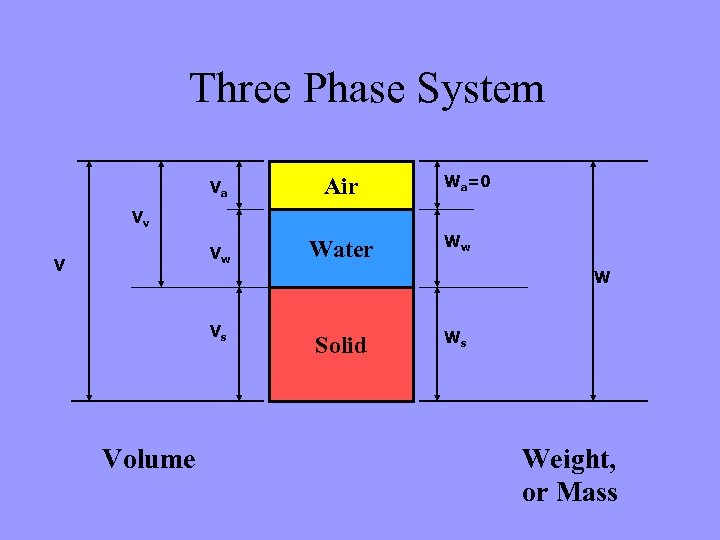 Three Phase System Va Air Vw Water Wa=0 Vv V Ww W Vs Volume