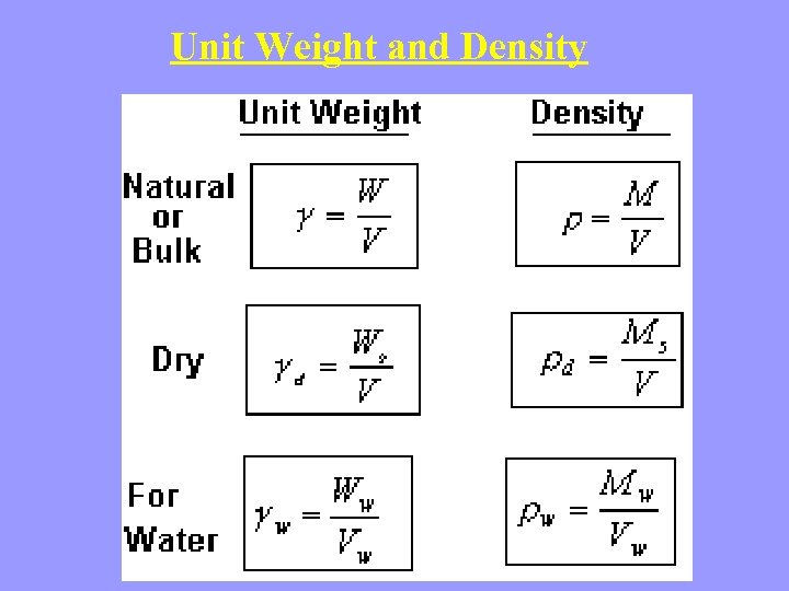 Unit Weight and Density 