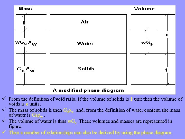 ü From the definition of void ratio, if the volume of solids is 1