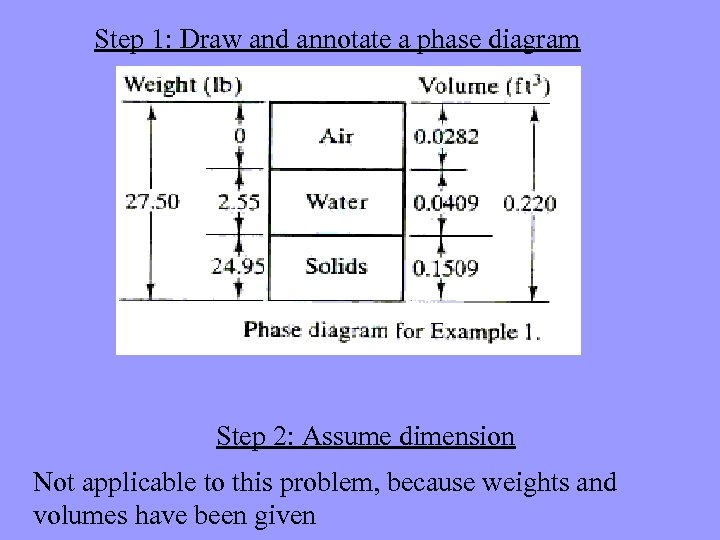 Step 1: Draw and annotate a phase diagram Step 2: Assume dimension Not applicable