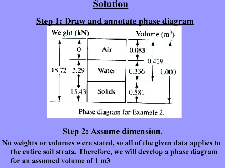 Solution Step 1: Draw and annotate phase diagram Step 2: Assume dimension. No weights