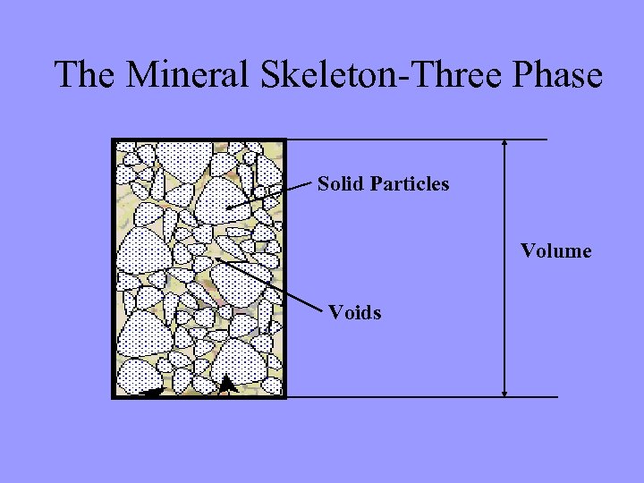 The Mineral Skeleton-Three Phase Solid Particles Volume Voids 