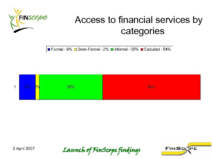 Access to financial services by categories 3 April 2007 Launch of Fin. Scope findings