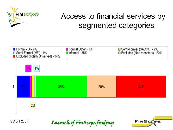 Access to financial services by segmented categories 3 April 2007 Launch of Fin. Scope
