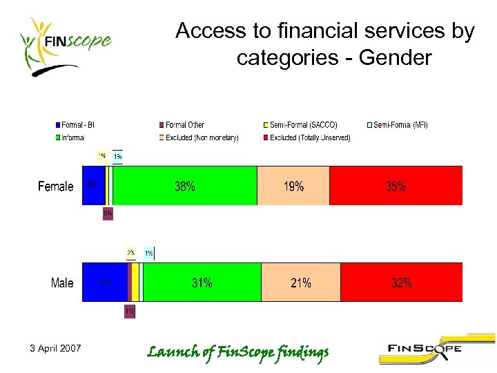 Access to financial services by categories - Gender 3 April 2007 Launch of Fin.