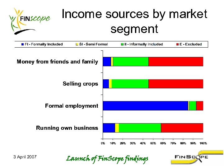 Income sources by market segment 3 April 2007 Launch of Fin. Scope findings 