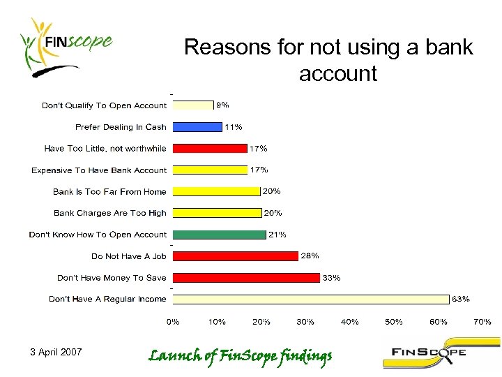 Reasons for not using a bank account 3 April 2007 Launch of Fin. Scope