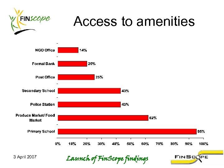 Access to amenities 3 April 2007 Launch of Fin. Scope findings 