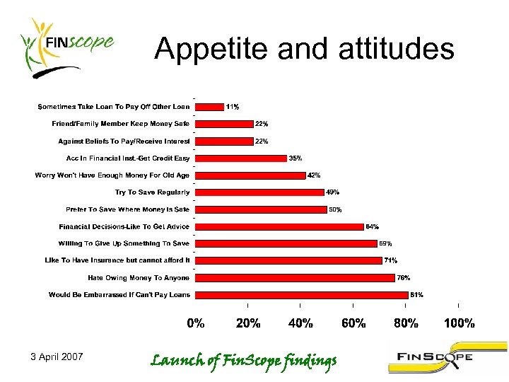 Appetite and attitudes 3 April 2007 Launch of Fin. Scope findings 