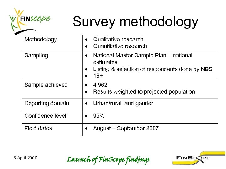 Survey methodology Methodology Qualitative research Quantitative research Sampling National Master Sample Plan – national