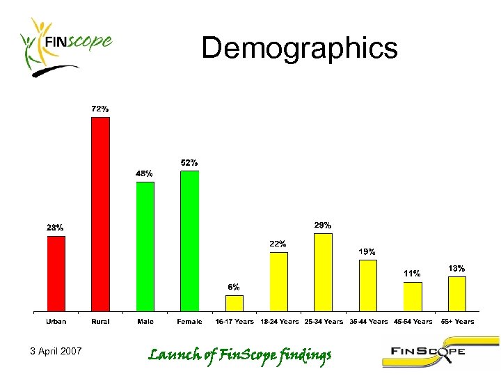 Demographics 3 April 2007 Launch of Fin. Scope findings 