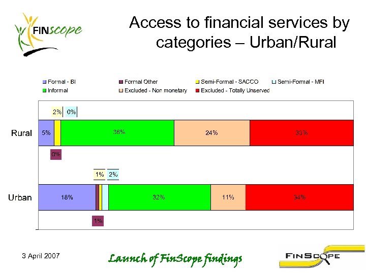 Access to financial services by categories – Urban/Rural 3 April 2007 Launch of Fin.