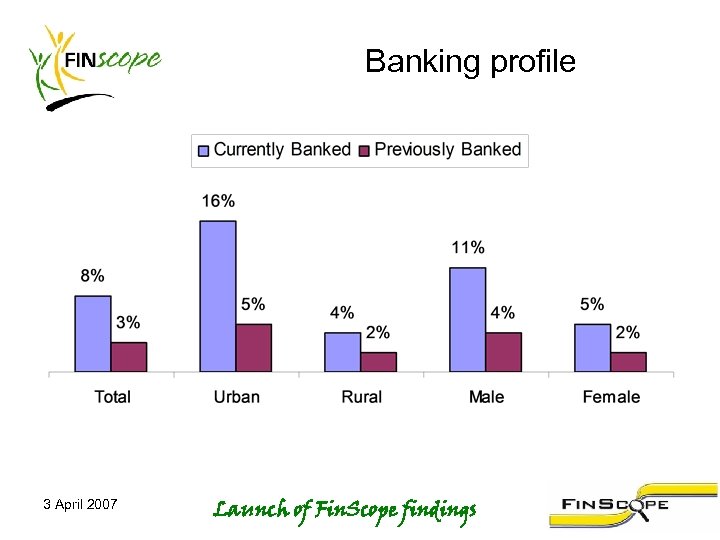 Banking profile 3 April 2007 Launch of Fin. Scope findings 