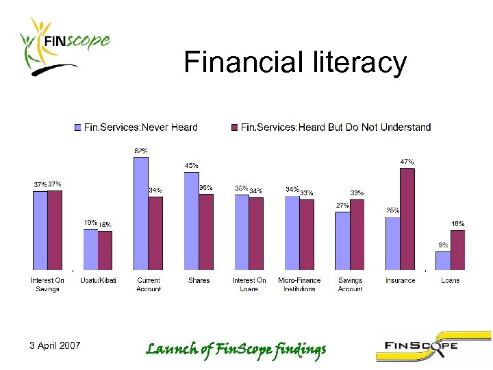 Financial literacy 3 April 2007 Launch of Fin. Scope findings 