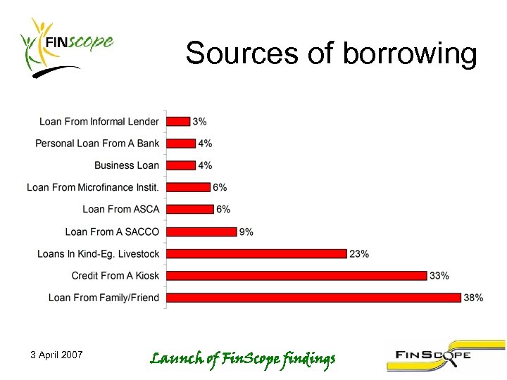 Sources of borrowing 3 April 2007 Launch of Fin. Scope findings 