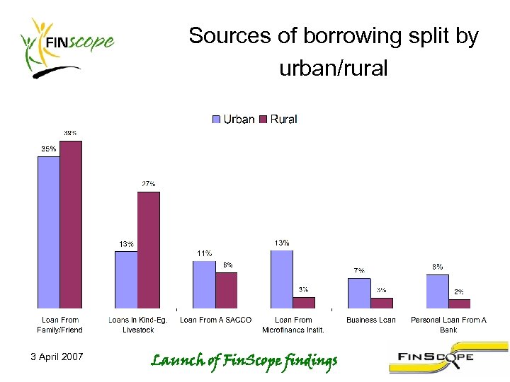 Sources of borrowing split by urban/rural 3 April 2007 Launch of Fin. Scope findings