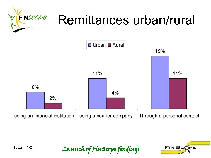 Remittances urban/rural 3 April 2007 Launch of Fin. Scope findings 