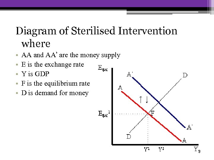Diagram of Sterilised Intervention where • • • AA and AA’ are the money