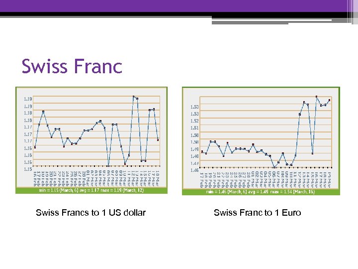 Swiss Francs to 1 US dollar Swiss Franc to 1 Euro 