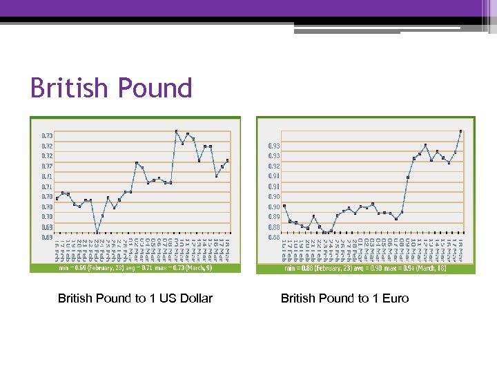 British Pound to 1 US Dollar British Pound to 1 Euro 
