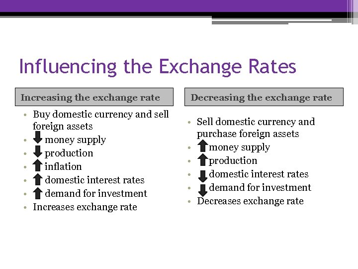 Influencing the Exchange Rates Increasing the exchange rate • Buy domestic currency and sell