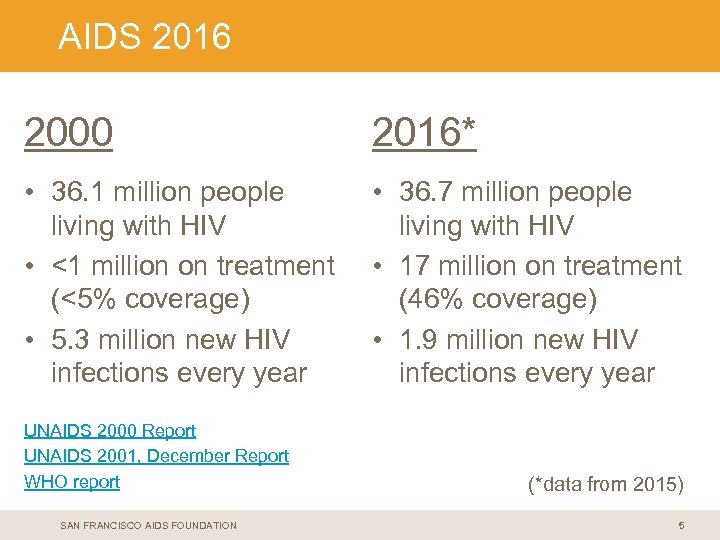 < Copy 2016 AIDS and paste colored headline bar here > 2000 2016* •