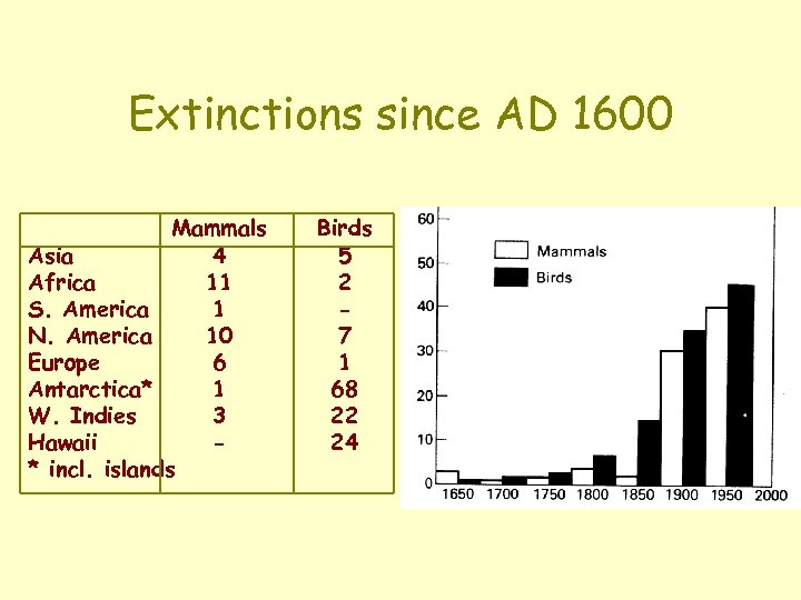 Extinctions since AD 1600 Mammals Asia 4 Africa 11 S. America 1 N. America