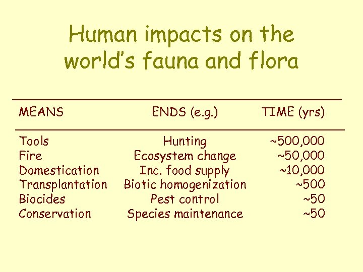 Human impacts on the world’s fauna and flora MEANS Tools Fire Domestication Transplantation Biocides