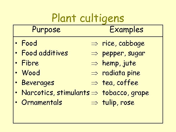 Plant cultigens Purpose • • Food Þ Food additives Þ Fibre Þ Wood Þ