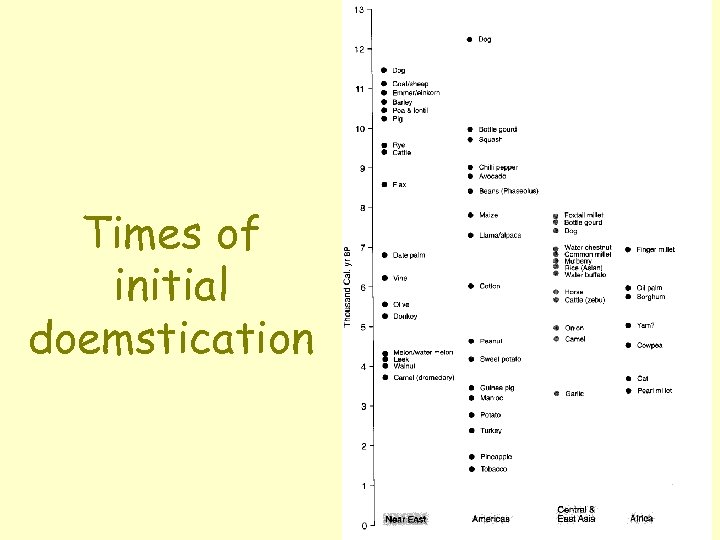 Times of initial doemstication 