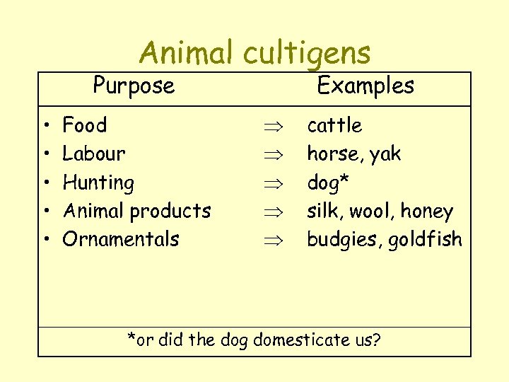 Animal cultigens Purpose • • • Food Labour Hunting Animal products Ornamentals Examples Þ