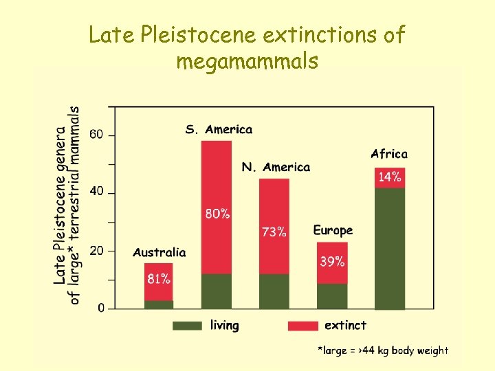 Late Pleistocene extinctions of megamammals 