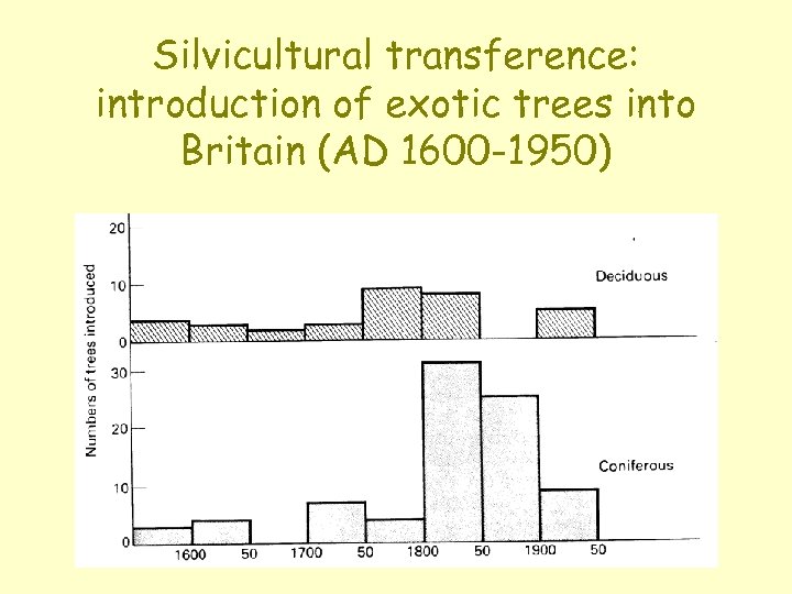 Silvicultural transference: introduction of exotic trees into Britain (AD 1600 -1950) 