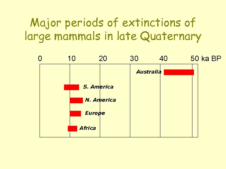 Major periods of extinctions of large mammals in late Quaternary 0 10 20 30