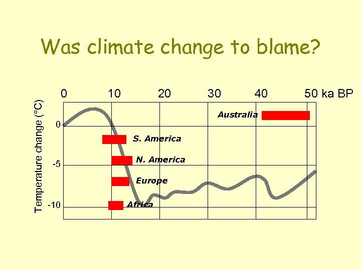 Temperature change (°C) Was climate change to blame? 0 10 20 S. America N.