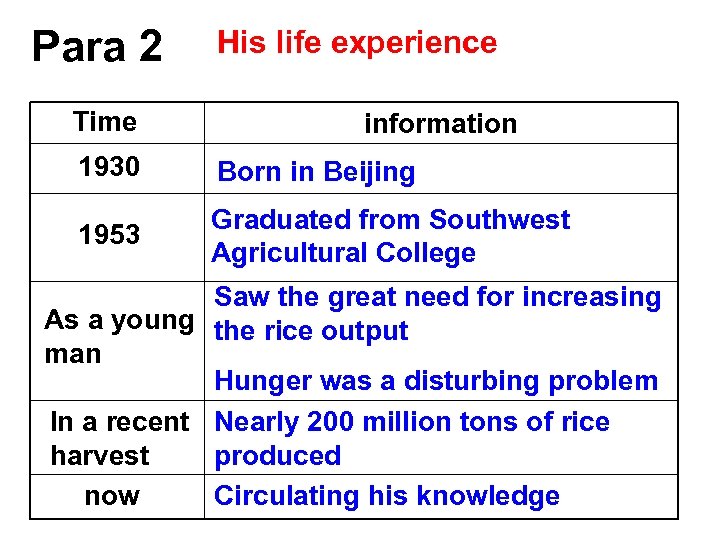 Para 2 Time His life experience information 1930 Born in Beijing 1953 Graduated from