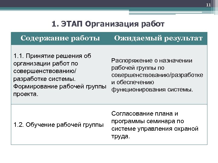 11 1. ЭТАП Организация работ Содержание работы Ожидаемый результат 1. 1. Принятие решения об