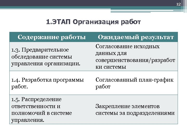 12 1. ЭТАП Организация работ Содержание работы Ожидаемый результат 1. 3. Предварительное обследование системы