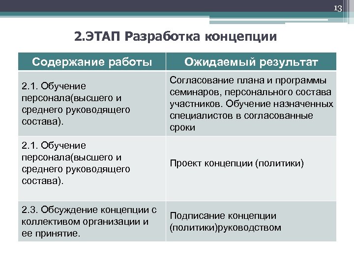 13 2. ЭТАП Разработка концепции Содержание работы Ожидаемый результат 2. 1. Обучение персонала(высшего и