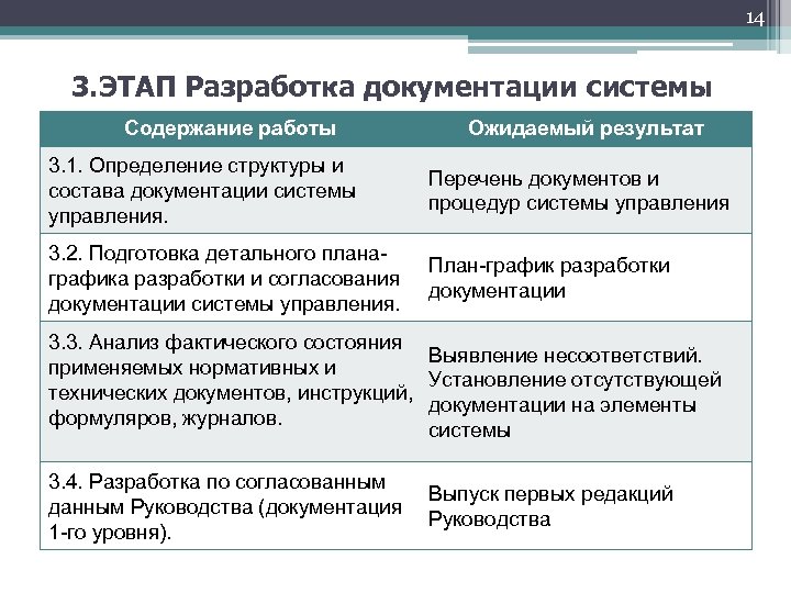 14 3. ЭТАП Разработка документации системы Содержание работы Ожидаемый результат 3. 1. Определение структуры