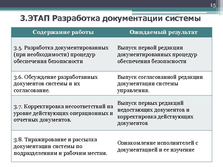 15 3. ЭТАП Разработка документации системы Содержание работы Ожидаемый результат 3. 5. Разработка документированных