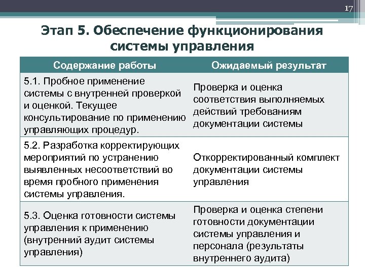 17 Этап 5. Обеспечение функционирования системы управления Содержание работы Ожидаемый результат 5. 1. Пробное