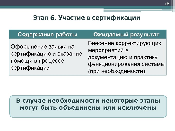 18 Этап 6. Участие в сертификации Содержание работы Ожидаемый результат Оформление заявки на сертификацию
