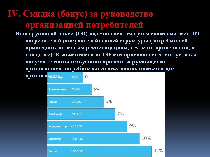 IV. Скидка (бонус) за руководство организацией потребителей Ваш групповой объем (ГО) подсчитывается путем сложения