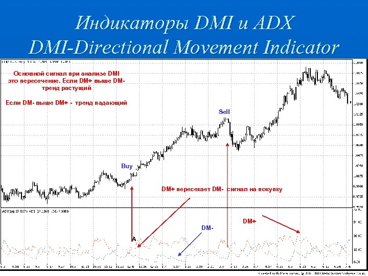 Индикаторы DMI и ADX DMI-Directional Movement Indicator Основной сигнал при анализе DMI это пересечение.