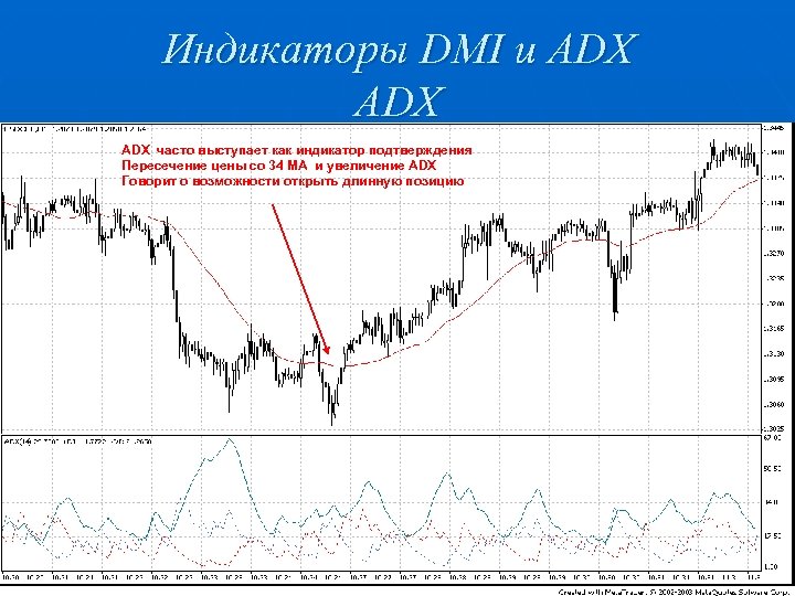 Индикаторы DMI и ADX ADX часто выступает как индикатор подтверждения Пересечение цены со 34