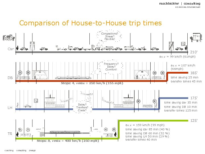 raschbichler | consulting DR. MICHAEL RASCHBICHLER Comparison of House-to-House trip times Congestions? Stress? Flexible!