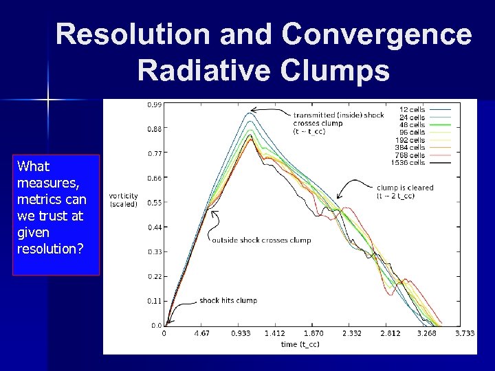 Resolution and Convergence Radiative Clumps What measures, metrics can we trust at given resolution?