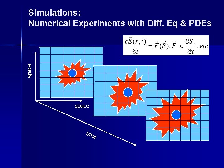 space Simulations: Numerical Experiments with Diff. Eq & PDEs Initial conditions Boundary conditions space